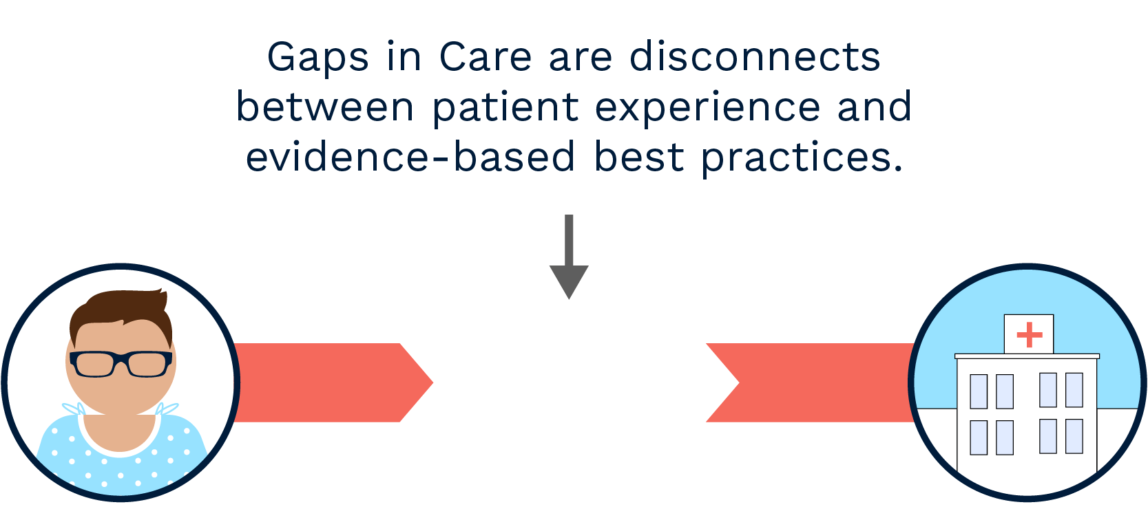 Gaps in Care Graphic